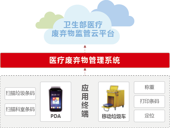 智能物聯(lián)網(wǎng)醫(yī)廢推車1